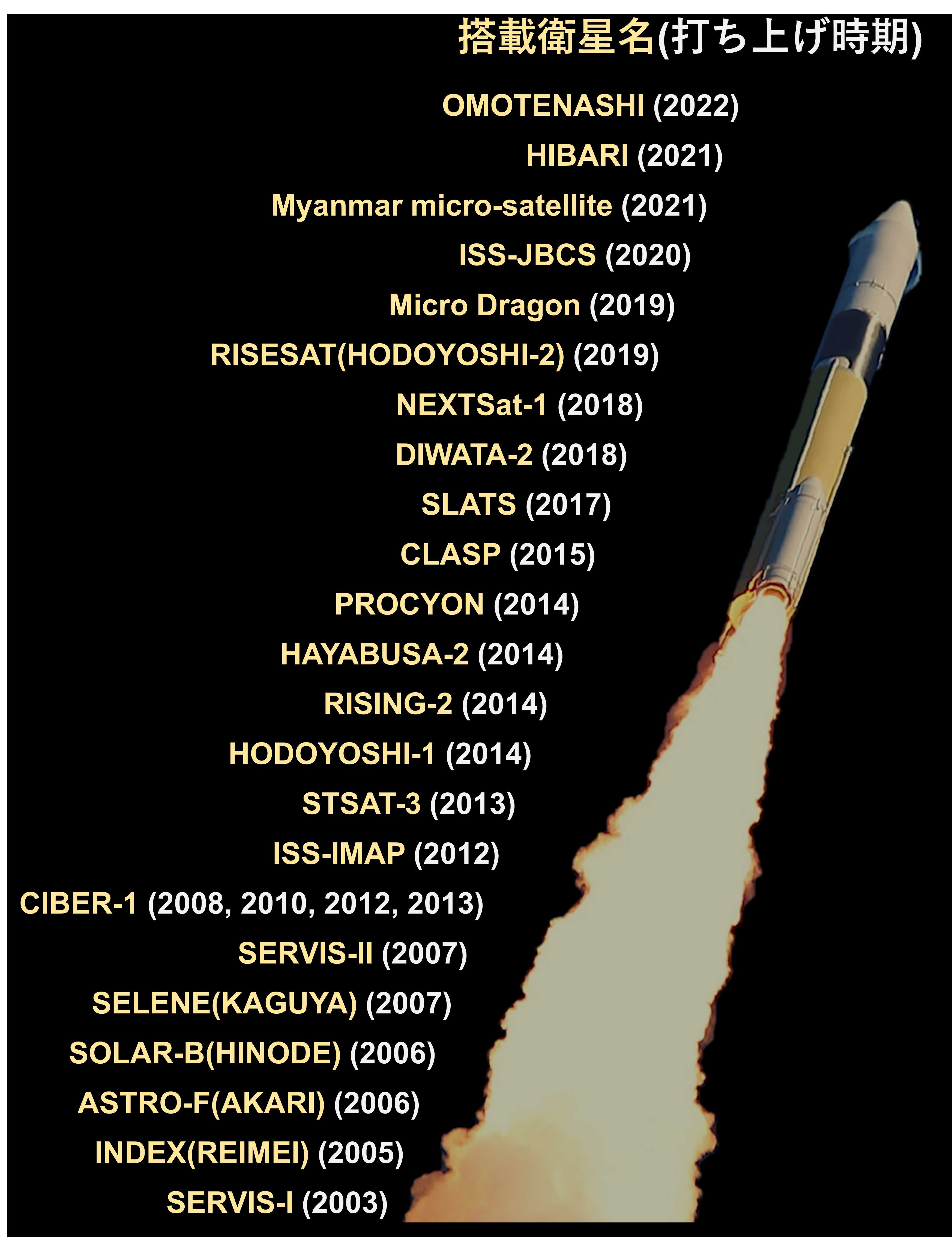 搭載衛星名(打ち上げ時期)