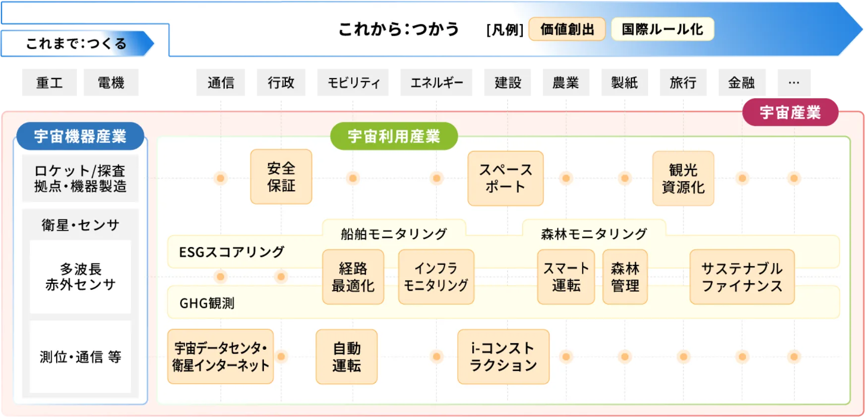 宇宙産業の図